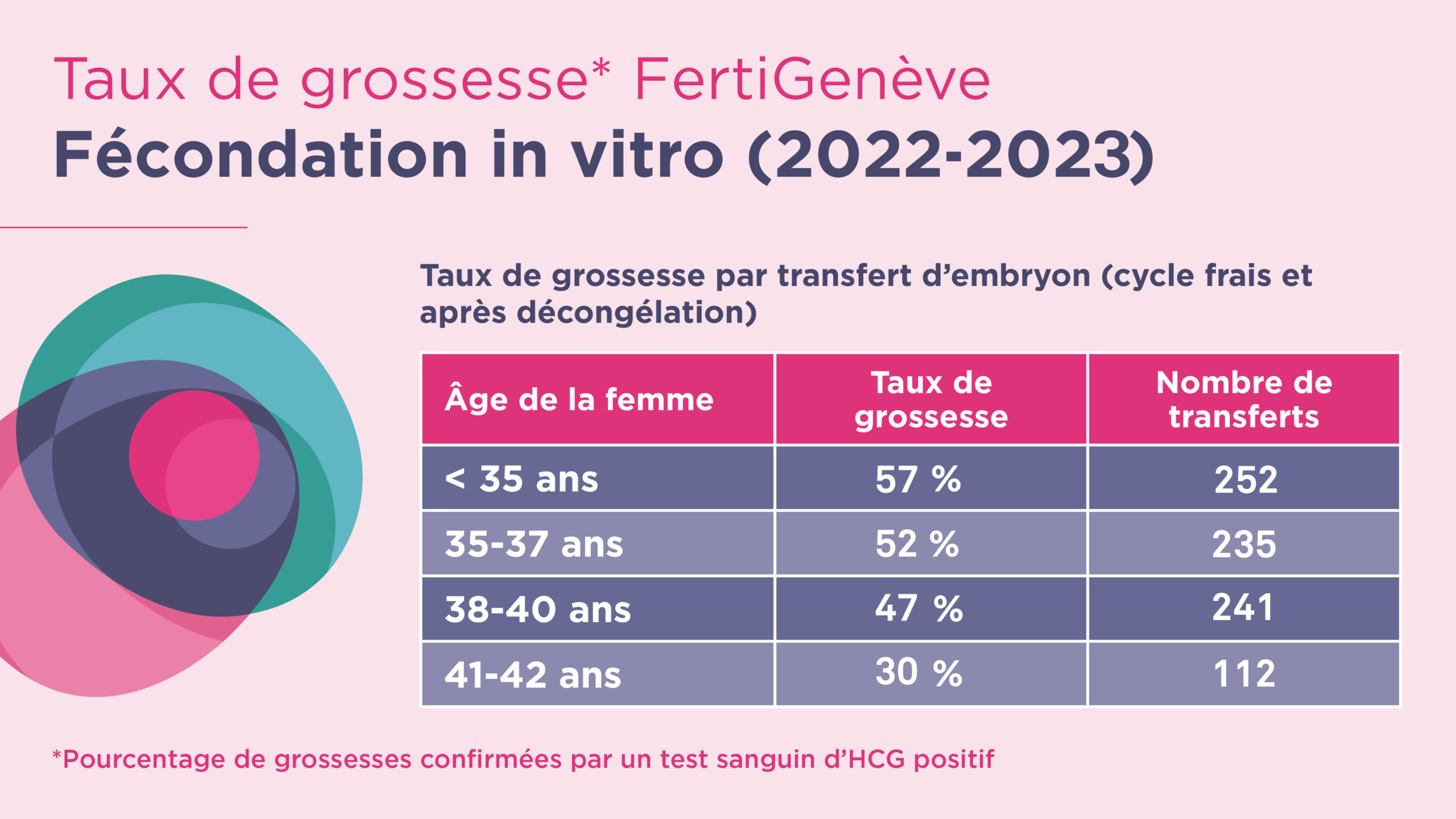 Taux grossesse FIV (2020-2022)