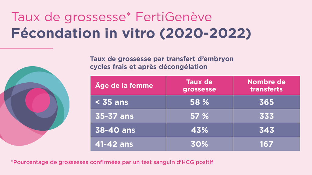Taux grossesse FIV (2020-2022)