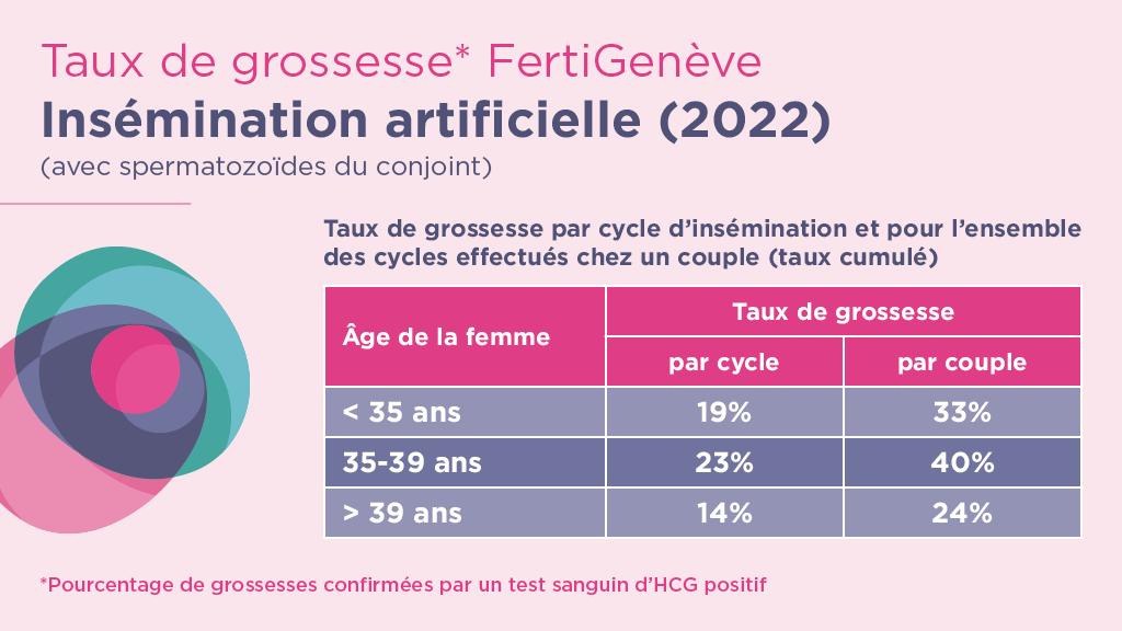 Taux grossesse insemination (2022)