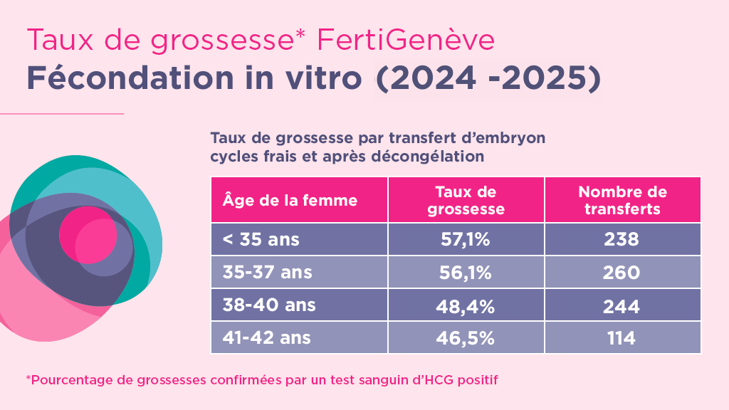 Taux grossesse FIV (2024-2025)