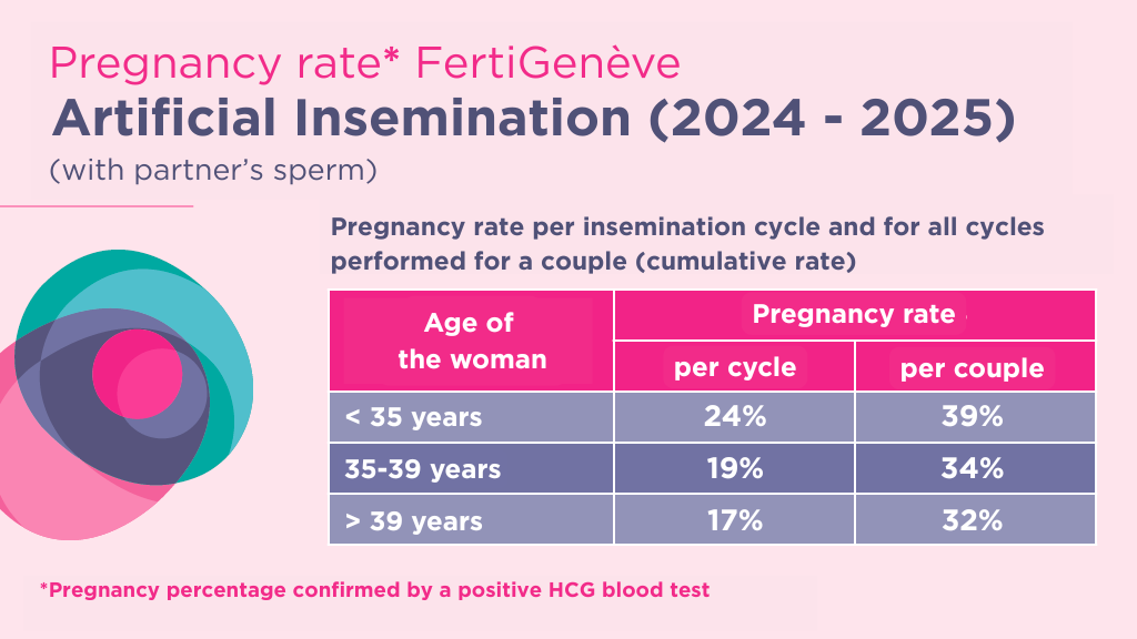 Pregnancy rate insemination (2024-2025)
